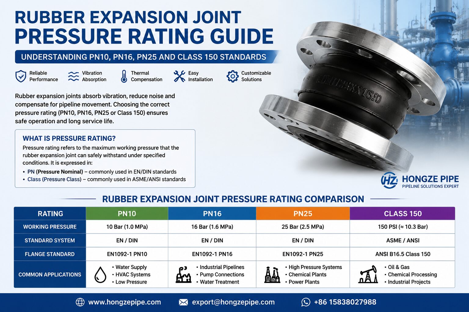 Hongze Pipe rubber expansion joint pressure rating guide showing PN10 PN16 PN25 and Class 150 standards